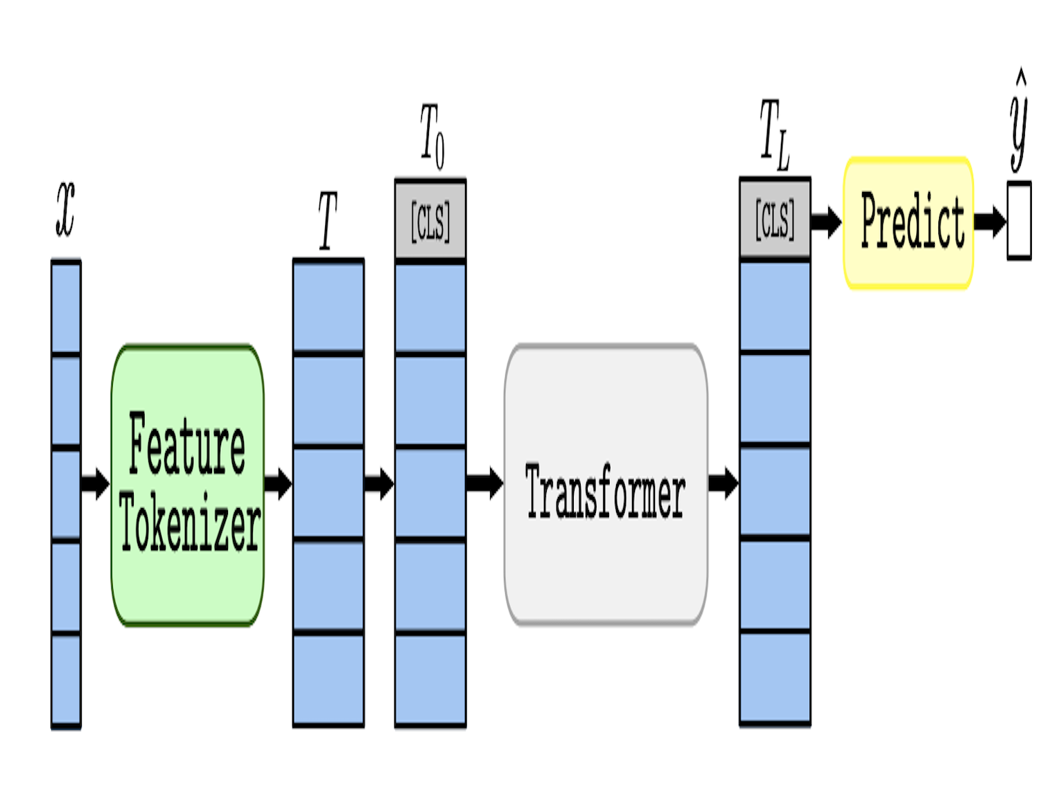 Sepsis Early Prediction with FT Transformer (CGH)